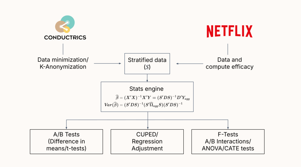 "A flowchart illustrating how Conductrics' data minimization approach and Netflix's compute efficiency approach both converge on the same statistical architecture using stratified data.